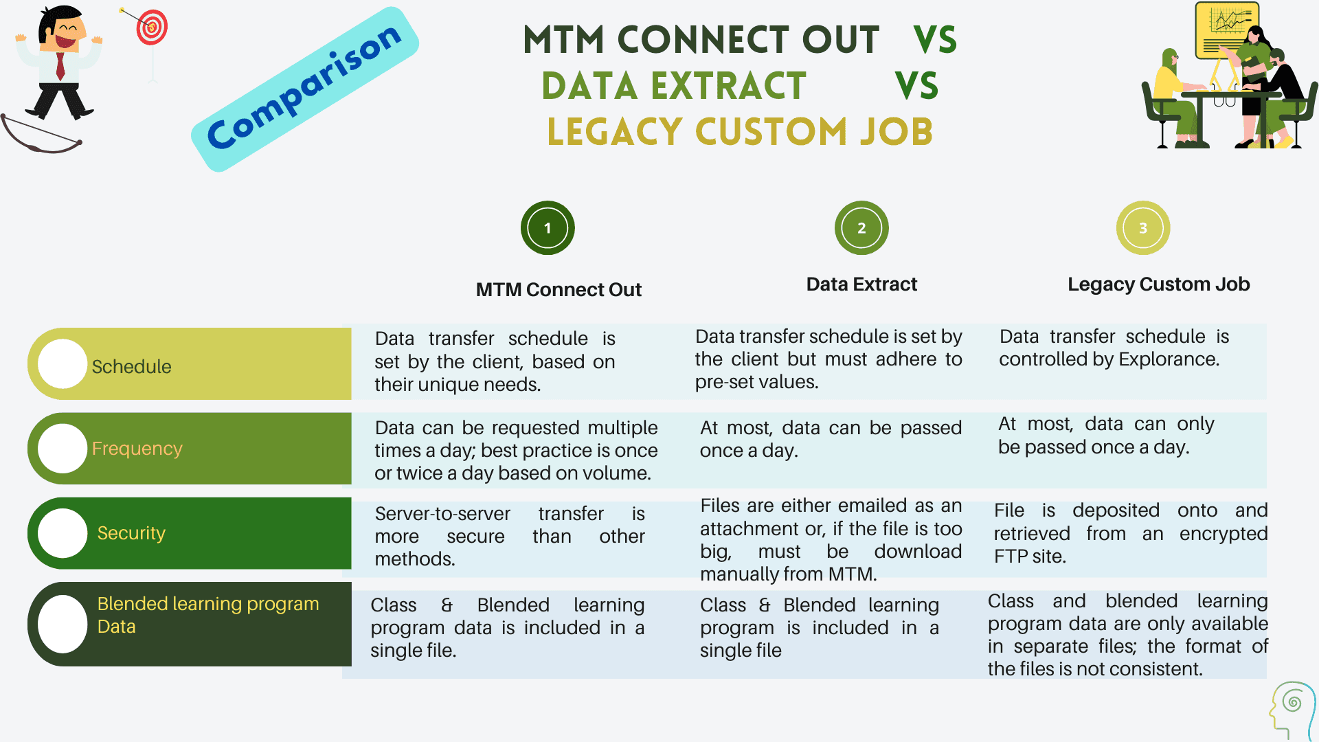 Comparison between MTMConnect Out Data Extract and Legacy Custom Job1