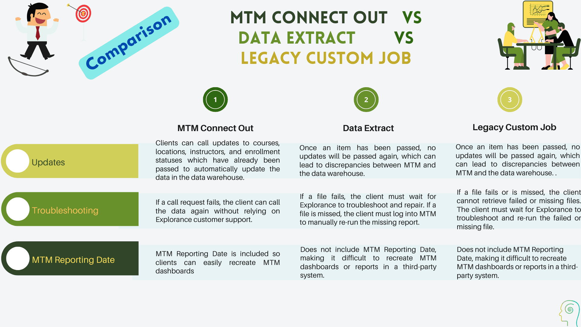 Comparison between MTMConnect Out Data Extract and Legacy Custom Job3