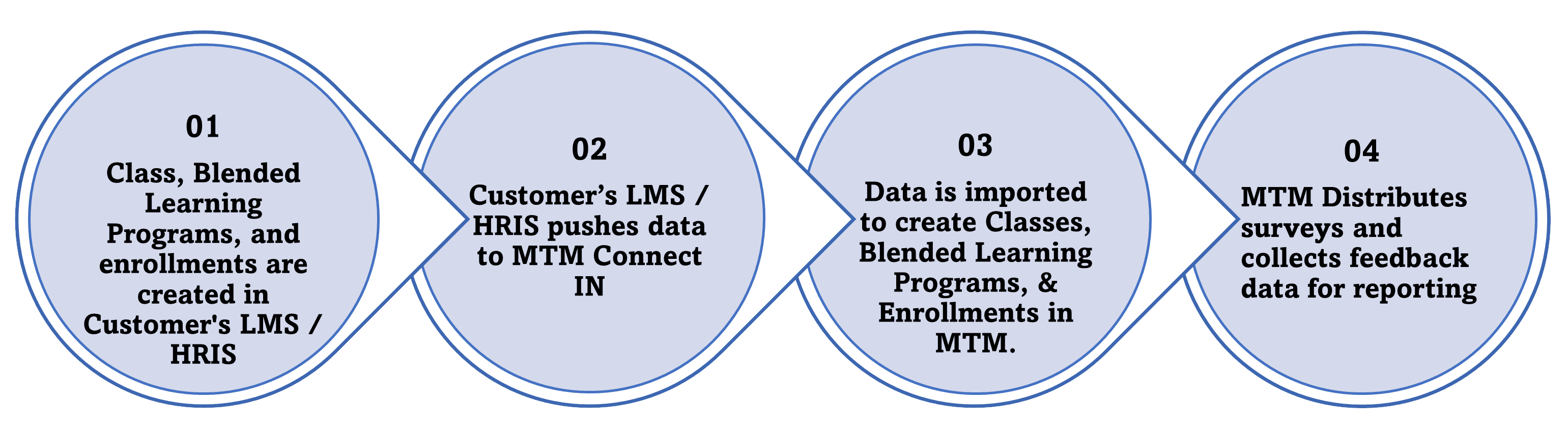 MTM_Connect_In_API_Process_Flow.png