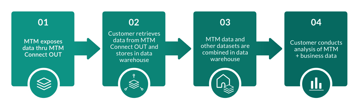 MTM_Connect_OUT_Diagram.png