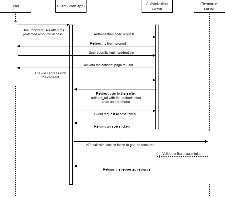authorization code flow