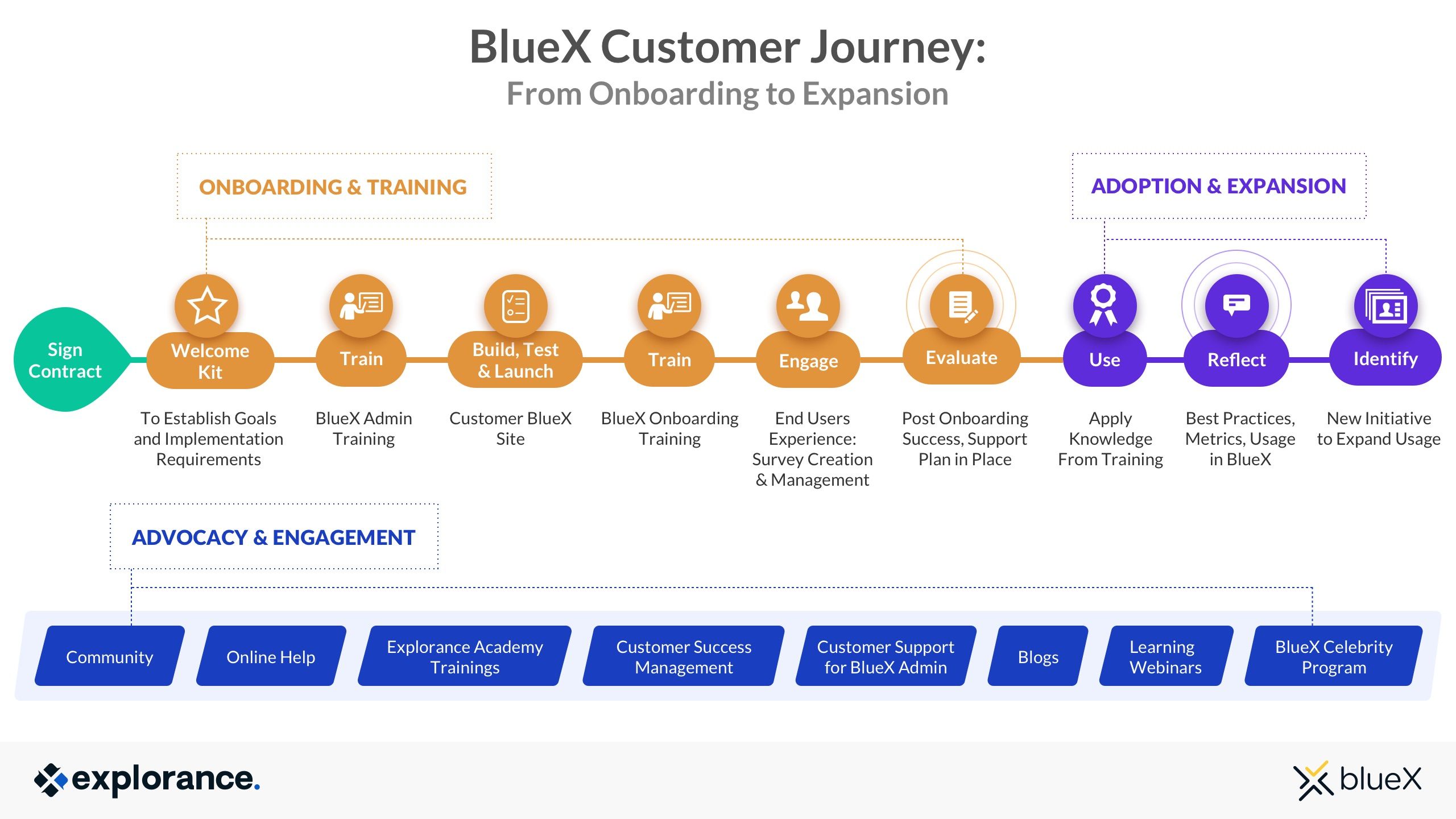 BlueX customer journey