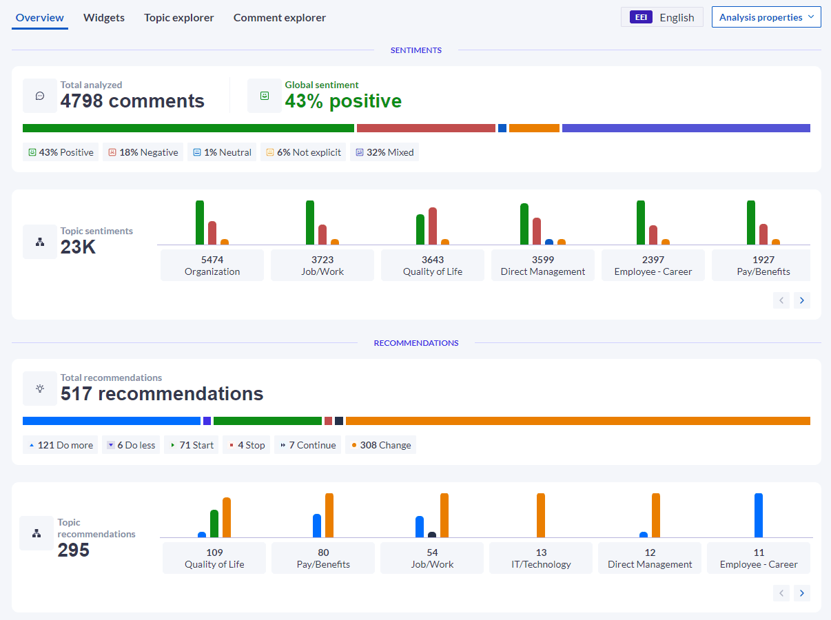 Sceenshot of the Overview for an analysis using the EEC model