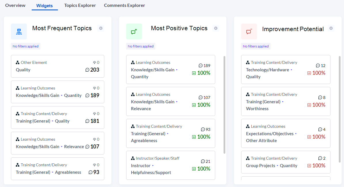 This screenshot displays a dashboard containing widgets relating to an analysis using the ELC model.