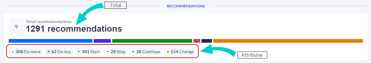 Overview - Total recommendations