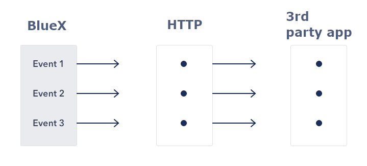 Webhooks flow diagram